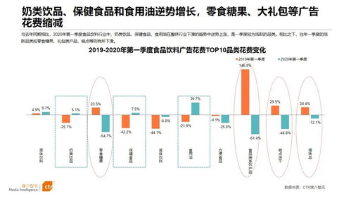 CTR 2020年食品飲料行業(yè)廣告營(yíng)銷分析